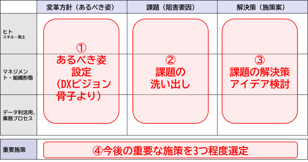 経営層向けDX研修テンプレート（組織変革方針：課題と解決策の整理）