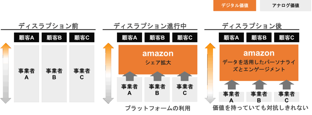 経営層向けDX研修解説資料（業界の変化：小売業界）