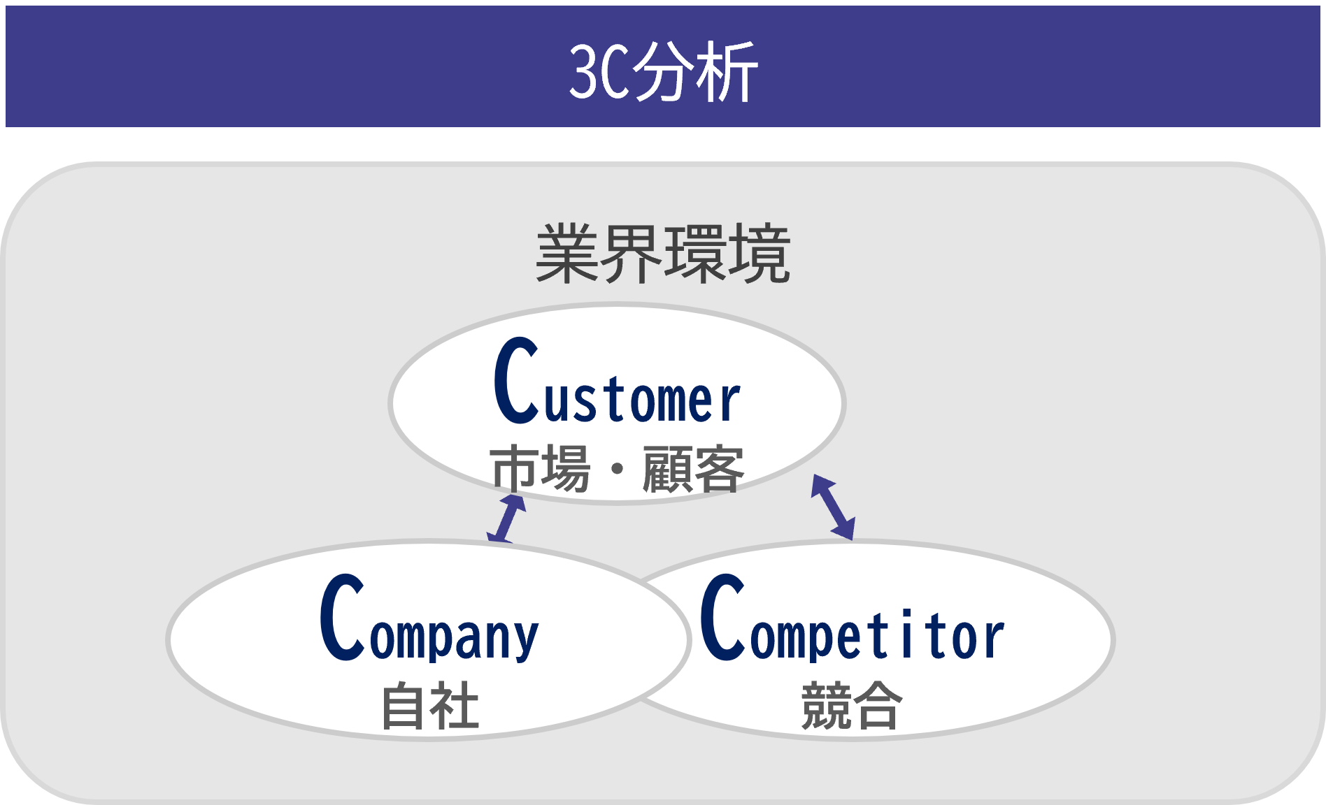 環境分析フレームワーク5選：PEST・3C・5F・SWOTとDXへの応用
