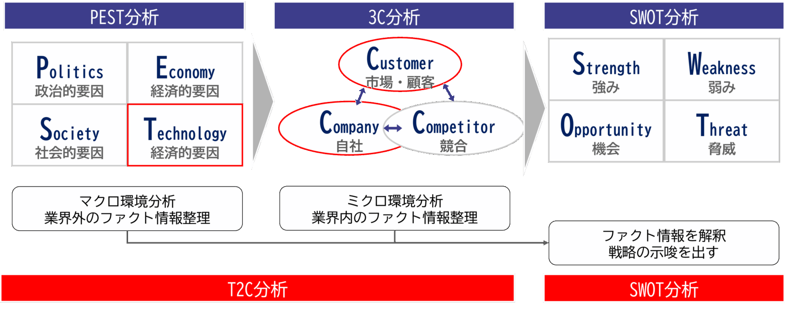DX環境分析フレームワークの分析プロセス（T2C→SWOT)