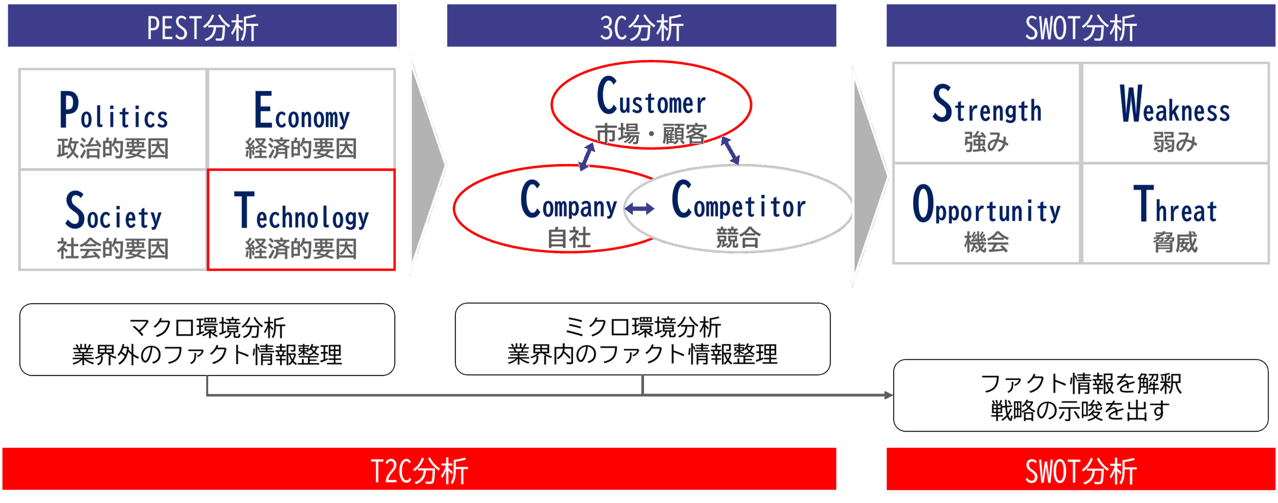DX環境分析フレームワークの分析プロセス（T2C→SWOT)
