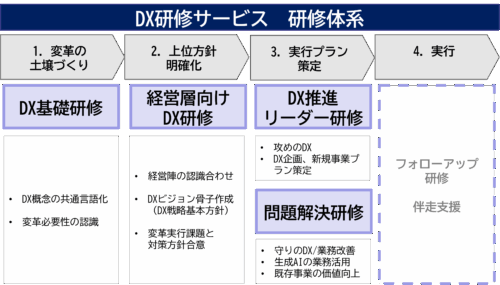 DX研修サービス研修体系