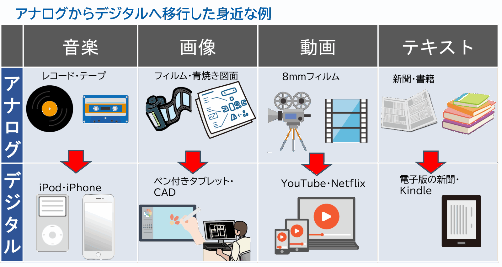 アナログからデジタルへ移行した身近な例