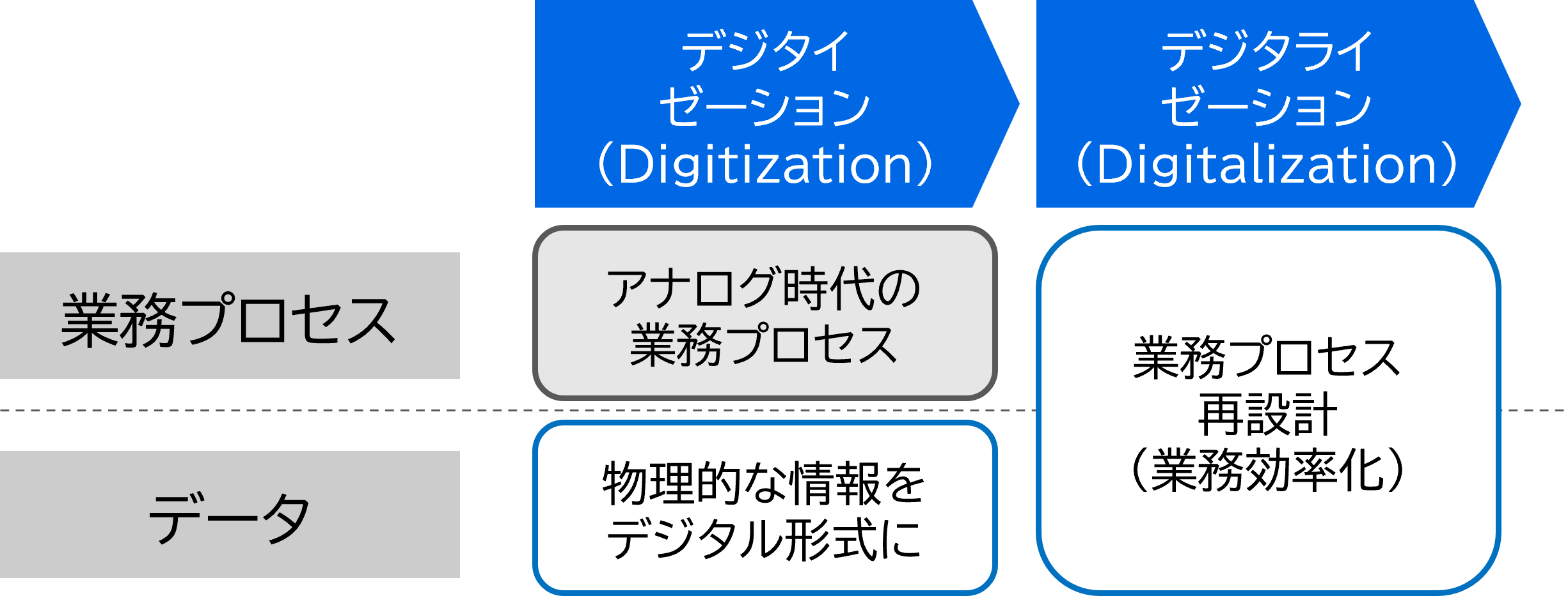 デジタル化の2種類（2層モデル）：左＝デジタイゼーション（データのデジタル化）、右＝デジタライゼーション（プロセス再設計）