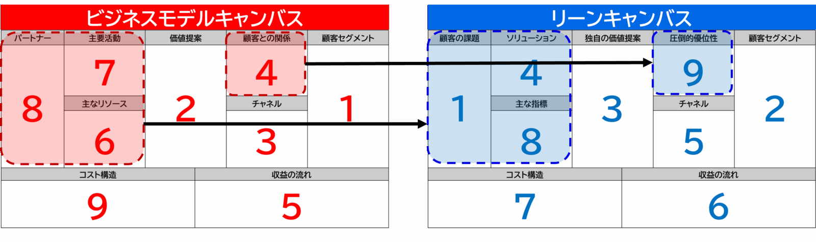 リーンキャンバスとビジネスモデルキャンバスの違い（4項目の対応関係の図）