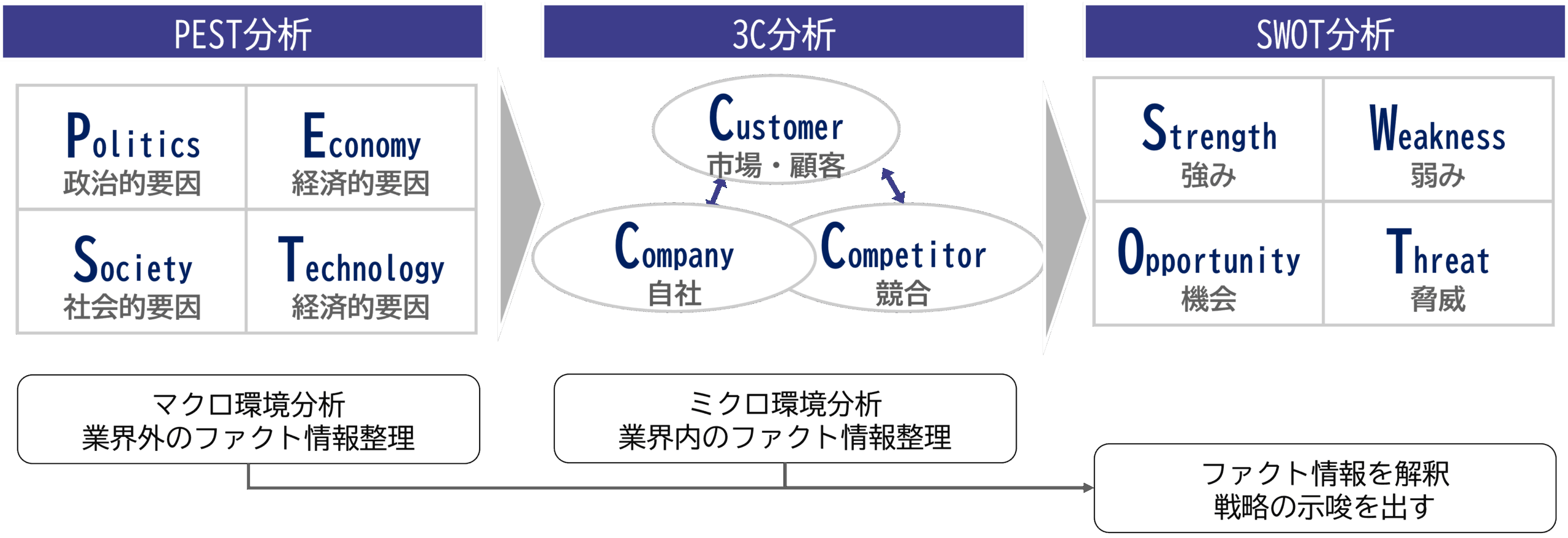環境分析フレームワークの分析プロセス（PEST→3C→SWOT)
