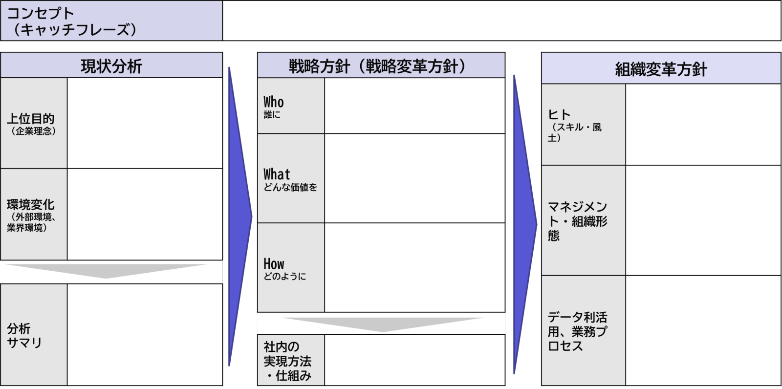 組織変革実現のためのDXビジョン策定（DXビジョン骨子テンプレート）