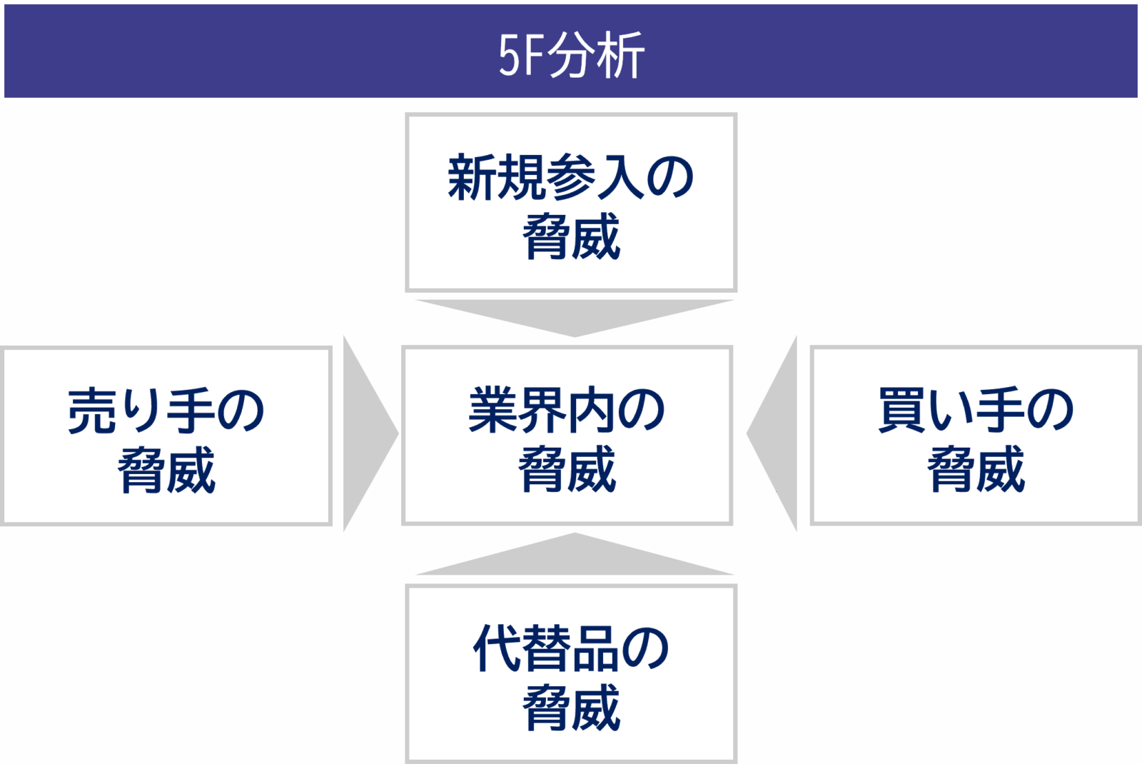 5F分析（ファイブフォース分析）