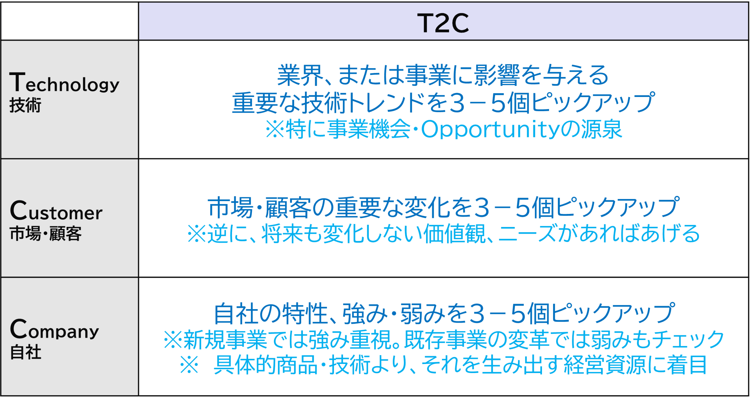 T2Cで事実を集める