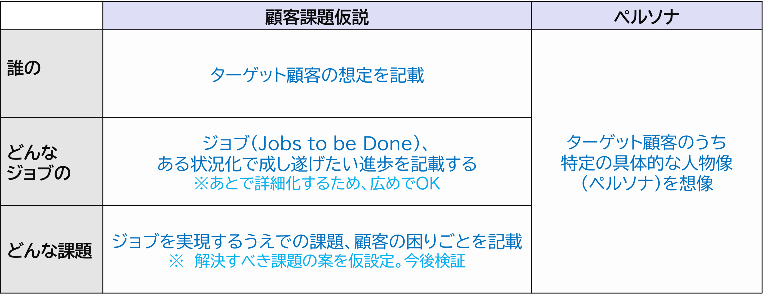 ジョブ、ペルソナで課題定義