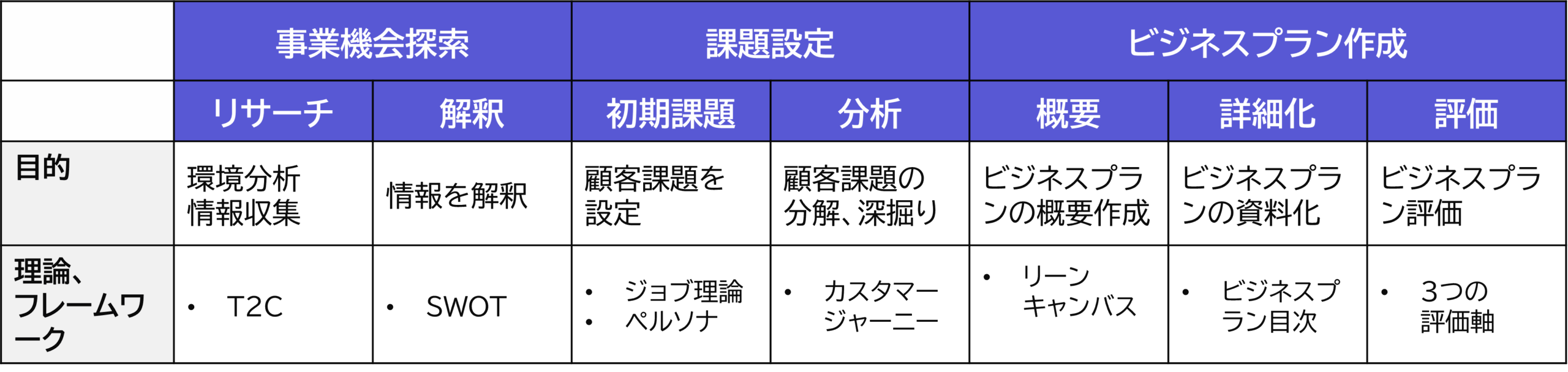 新規事業検討のフレームワーク活用の流れ（全体像）