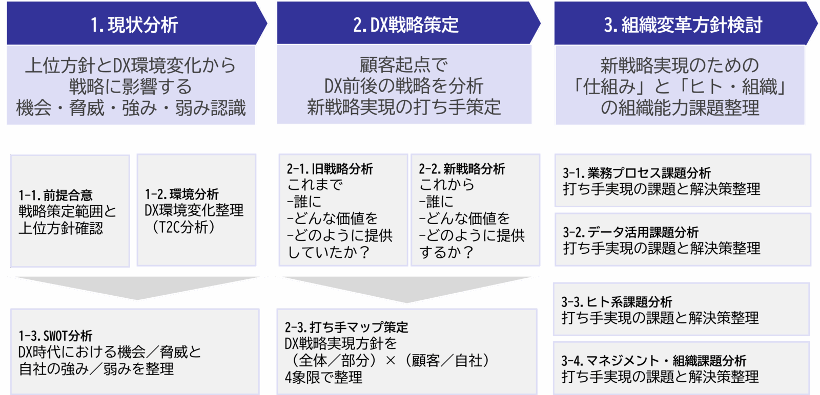 DX戦略の立て方と策定プロセス|経営層向け実践フレームワーク3ステップ