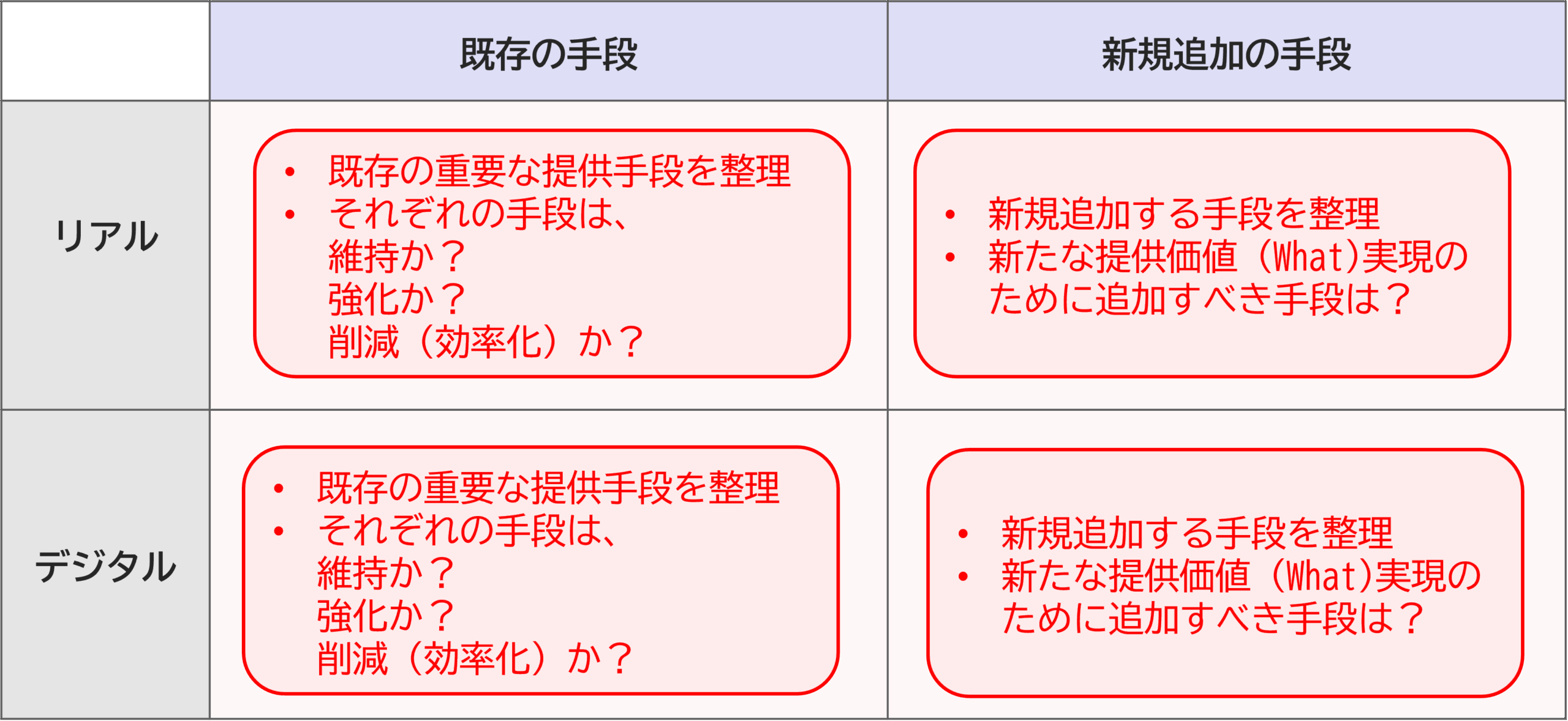 HOW：提供手段分析テンプレート