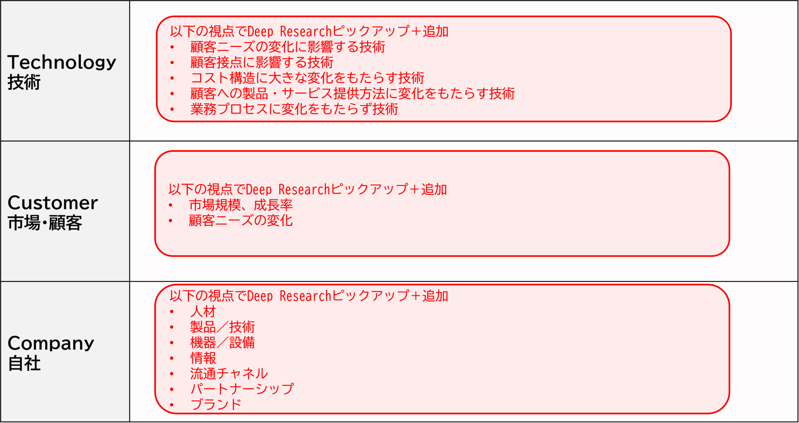 T2C分析テンプレートの視点