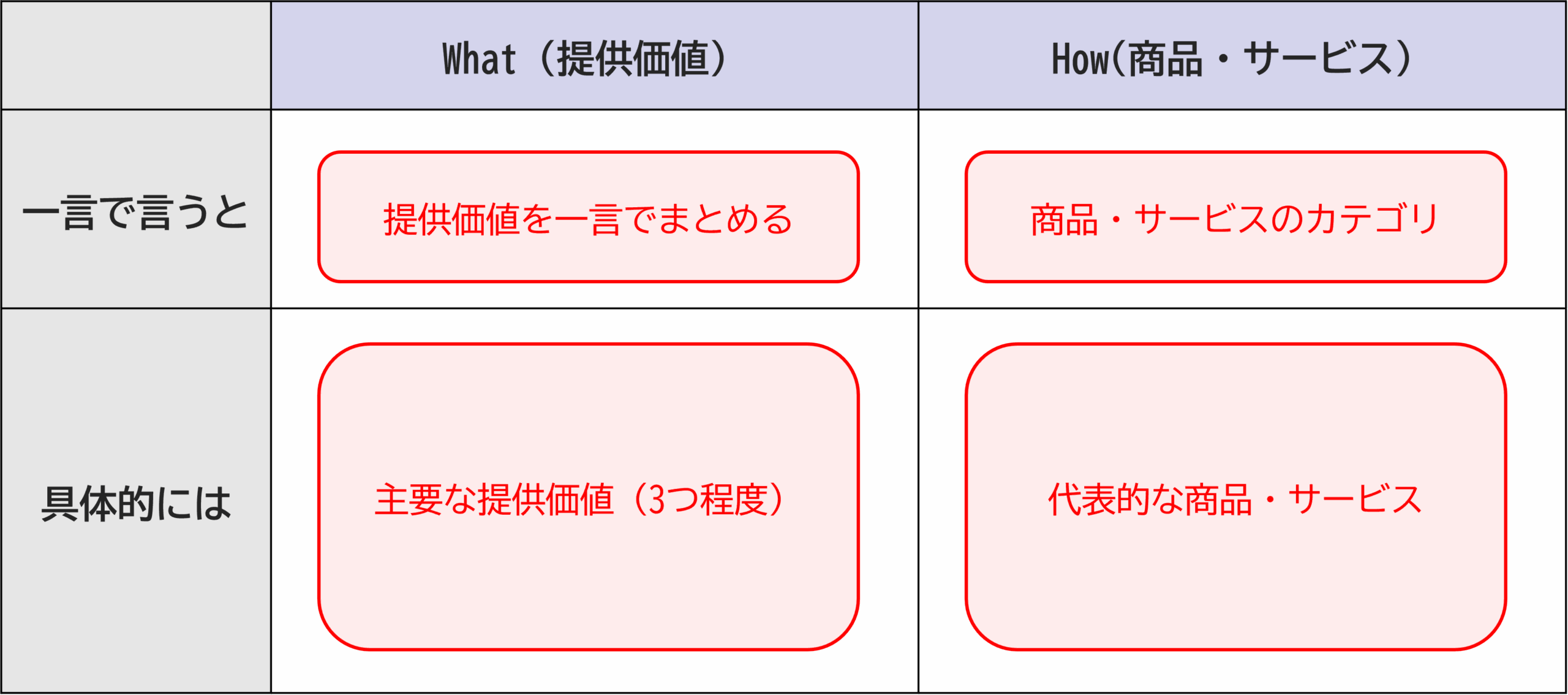 What：提供価値分析テンプレート