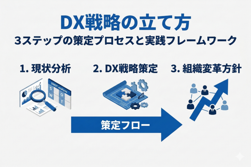 DX戦略の立て方と策定プロセス｜経営層向け実践フレームワーク3ステップ