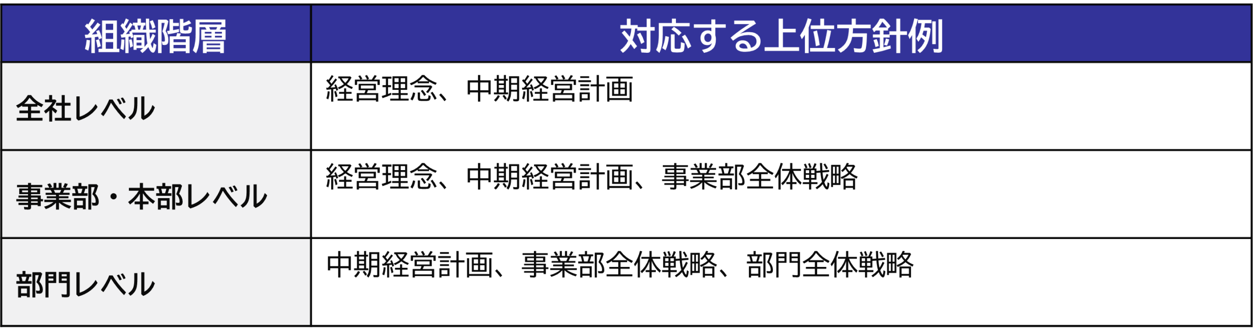 前提合意 - 組織階層と対応する上位方針例