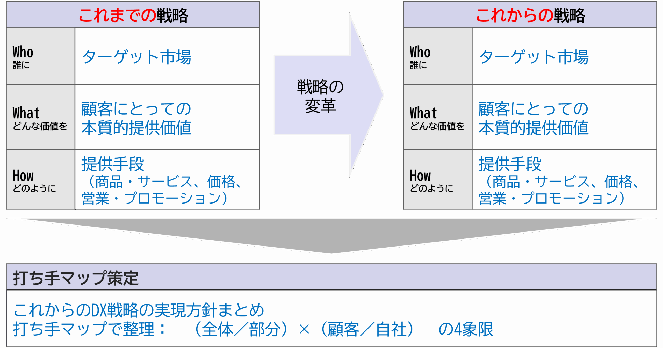 新旧戦略分析と打ち手マップ策定の流れ