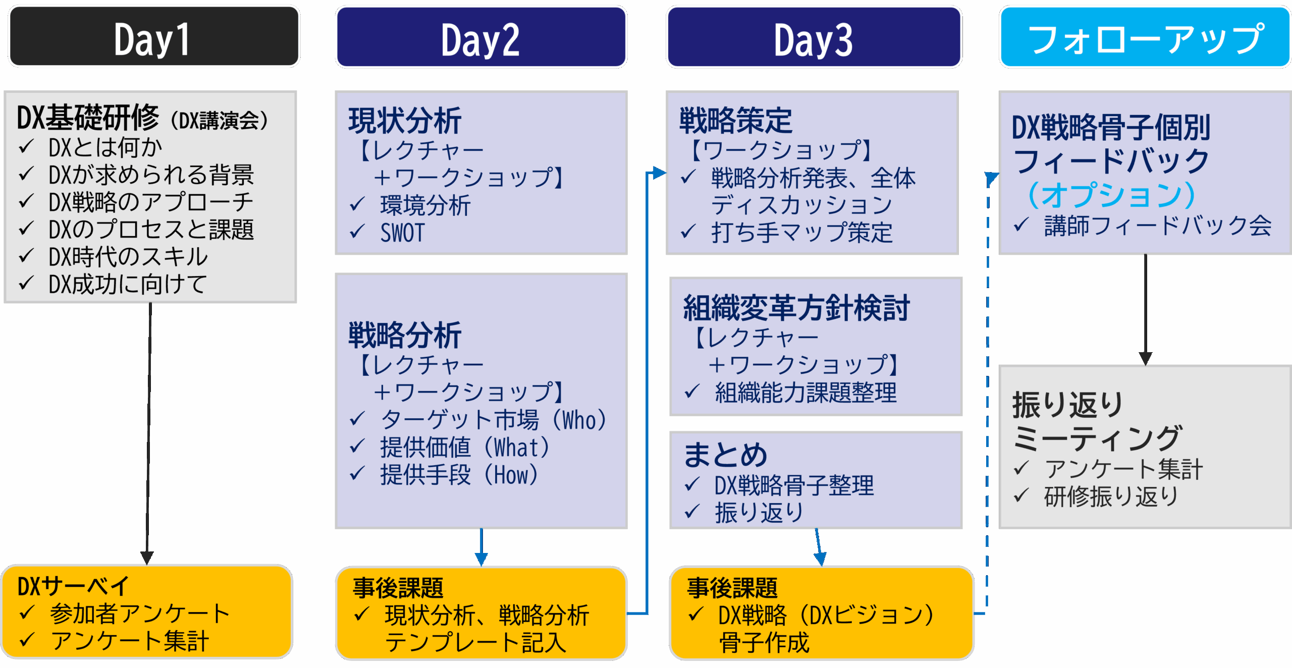 事業幹部・部長向けDX研修カリキュラム構成例