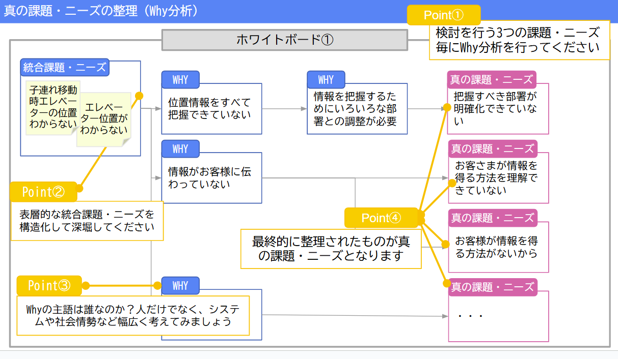 京王電鉄DXビジョン策定事例ーWhy分析