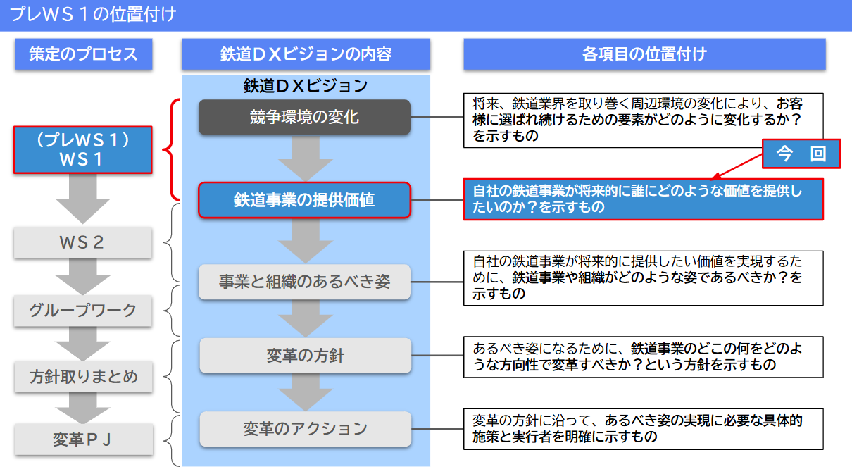 京王電鉄DXビジョン策定事例ーワークショップの進め方説明資料