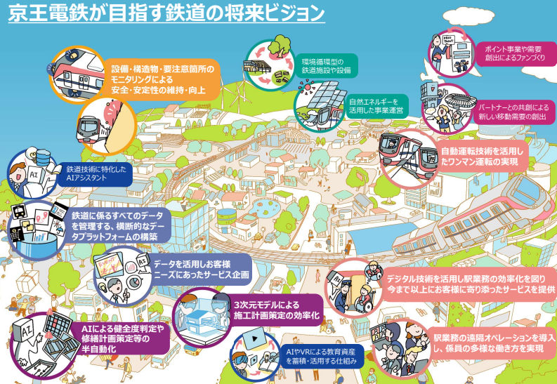 京王電鉄DXビジョン策定事例ー「京王電鉄が目指す鉄道の将来ビジョン」のビジュアルイメージ