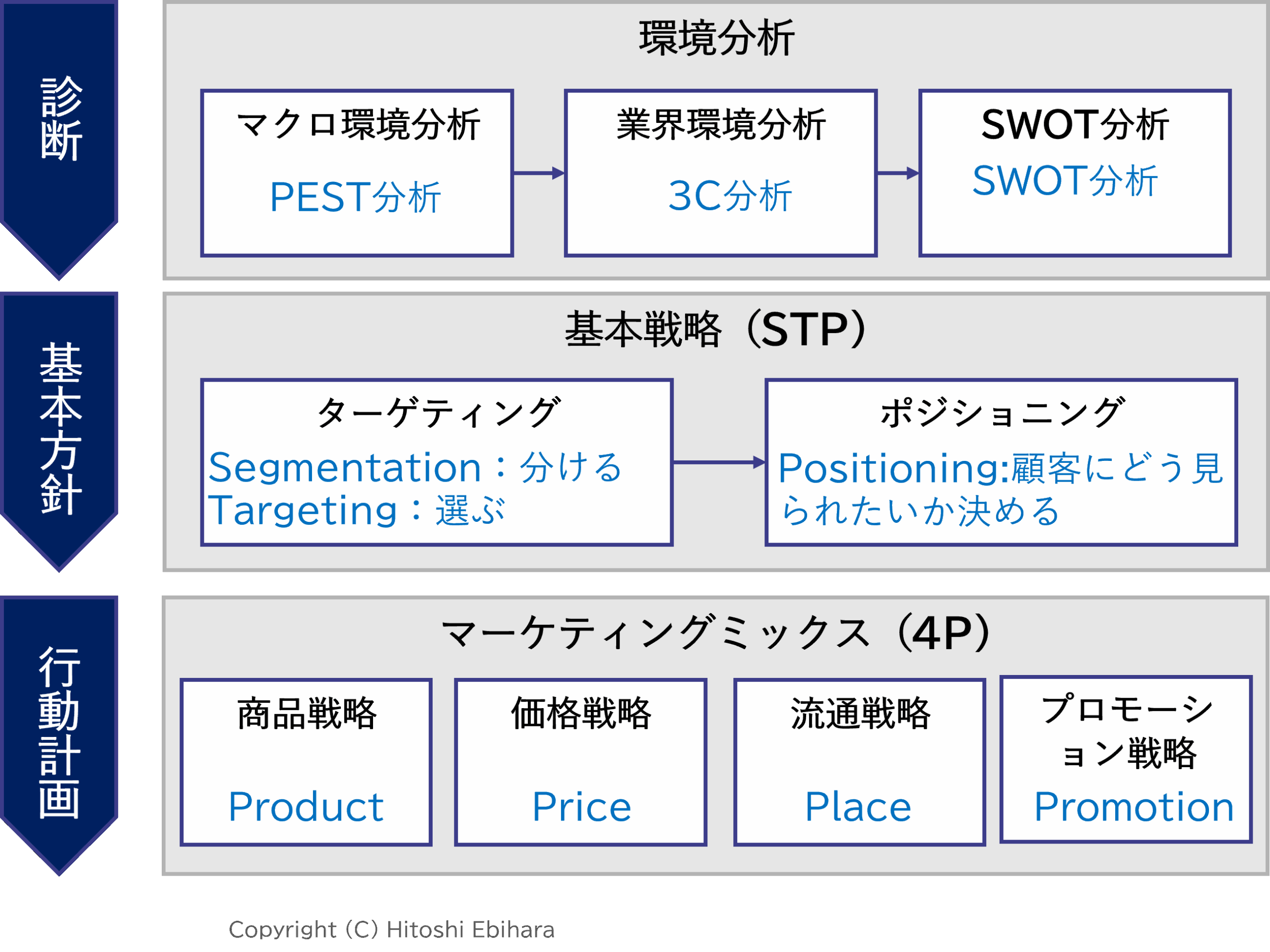 マーケティング戦略立案のための分析フレームワーク全体像