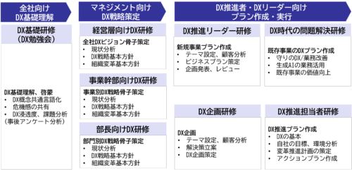 DX研修サービス体系