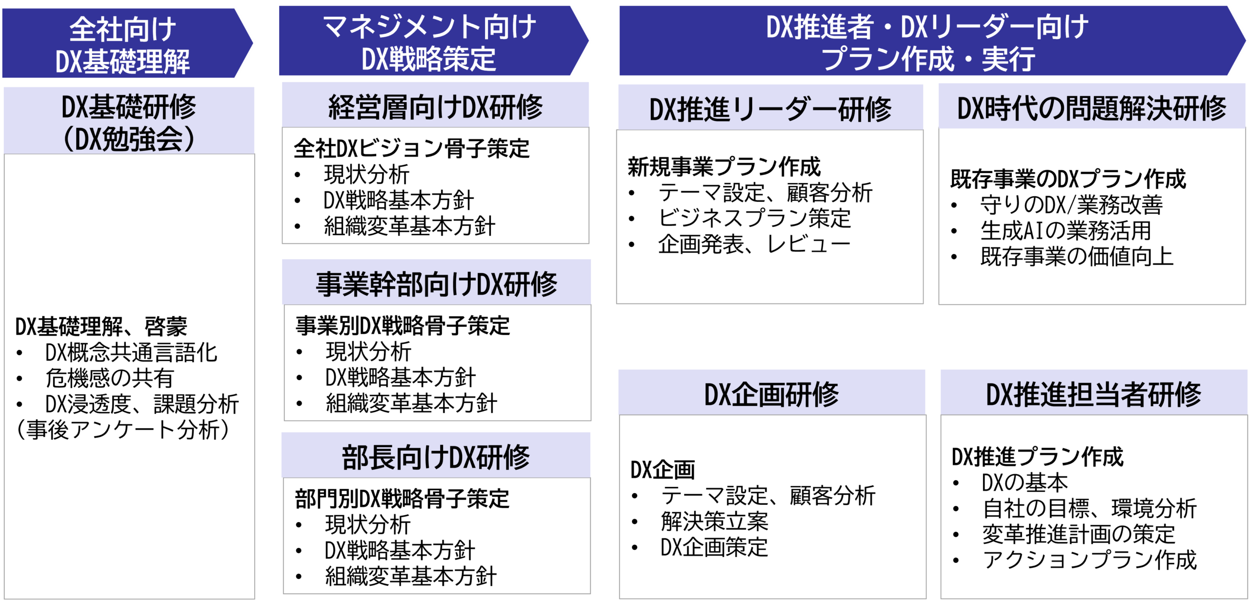 DX研修サービス体系
