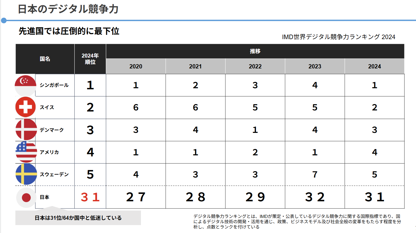 IMD世界デジタル競争力ランキング2024 日本は31位