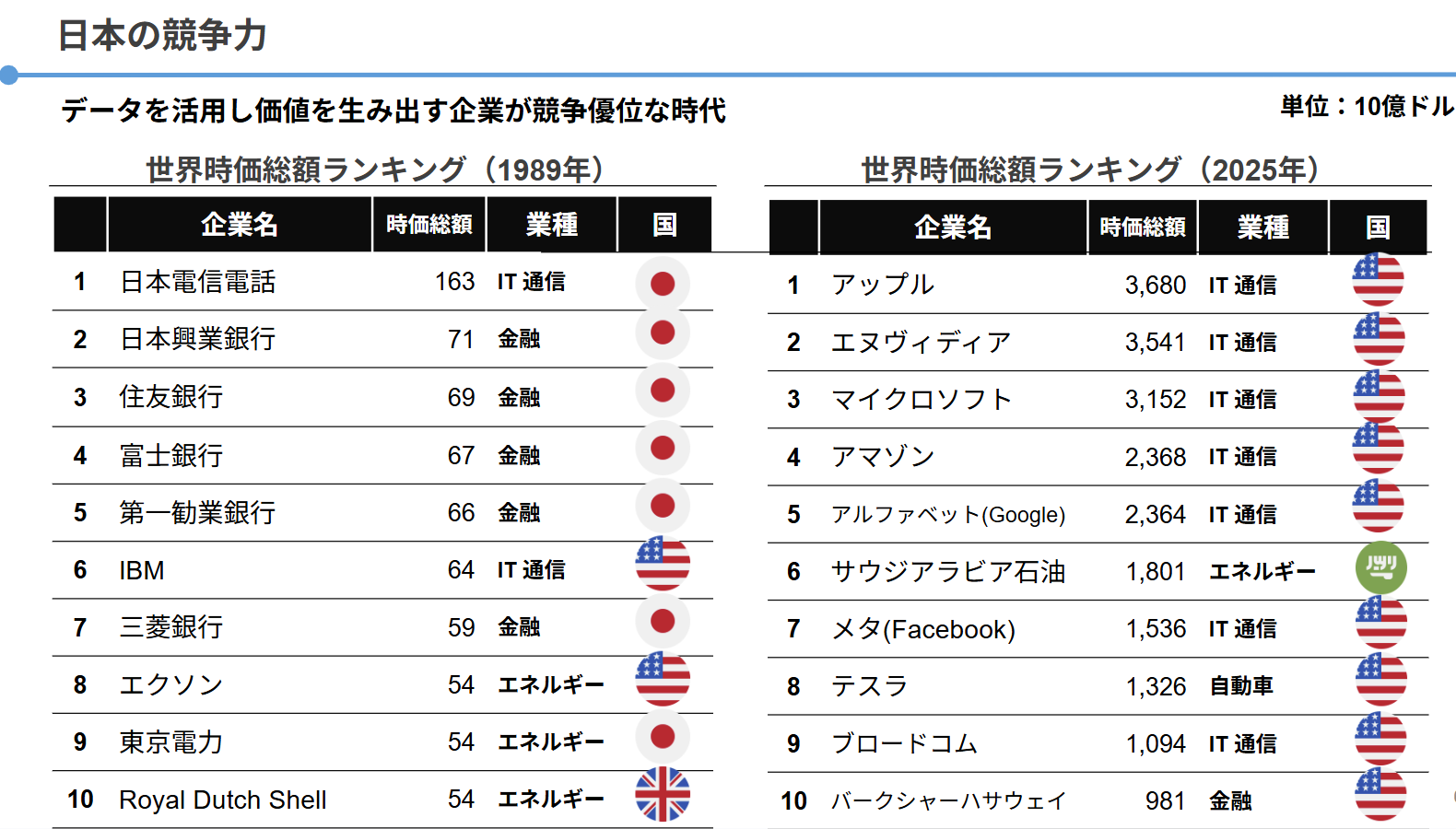 世界時価総額ランキングの比較(1989年 vs 2025年)