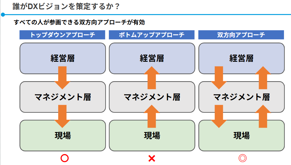 DXビジョン策定の双方向アプローチ