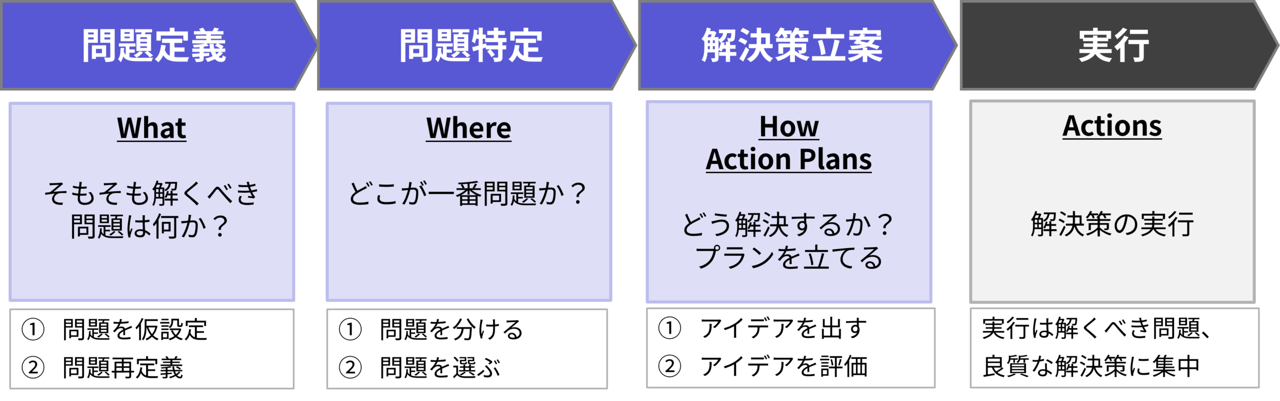 問題解決プロセスの全体像(What→Where→How→Actions)