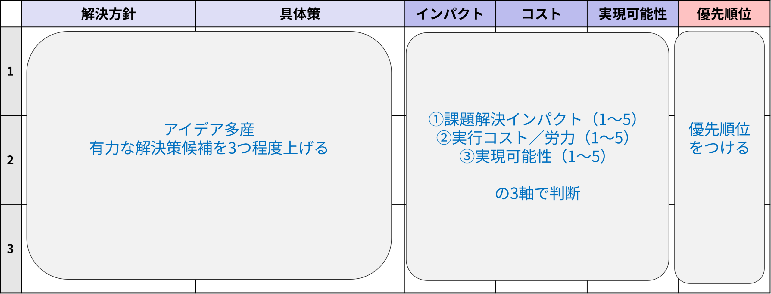 解決策立案:アイデアの評価軸と優先順位付け