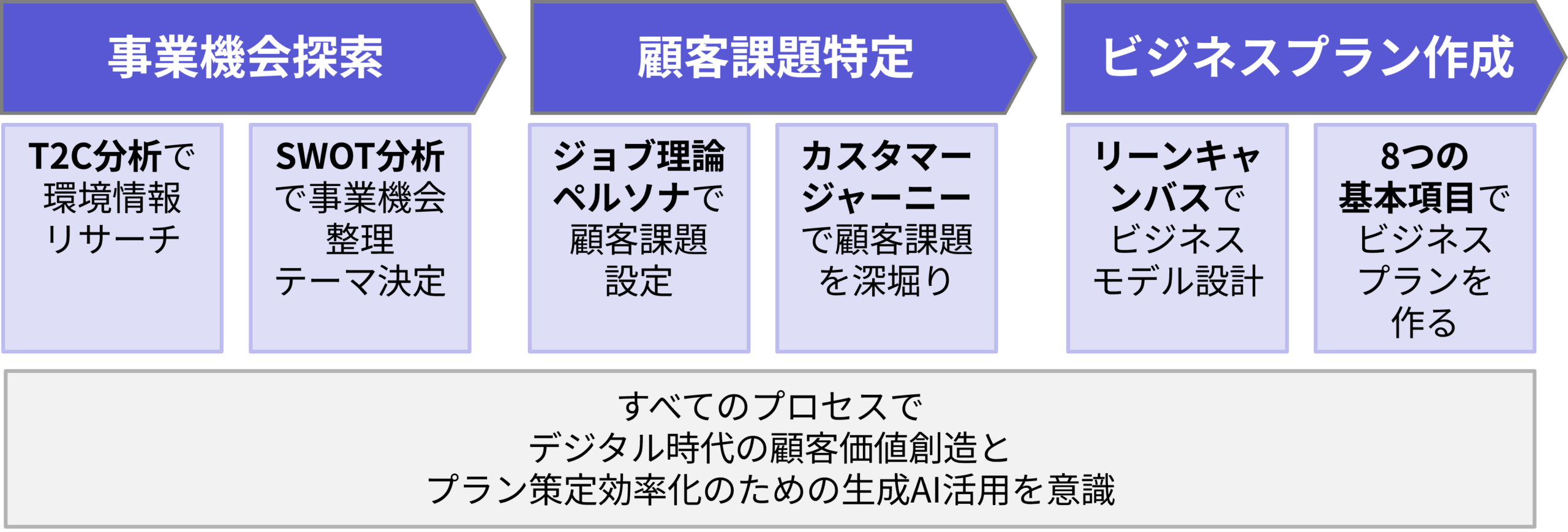 新規事業プラン策定プロセス