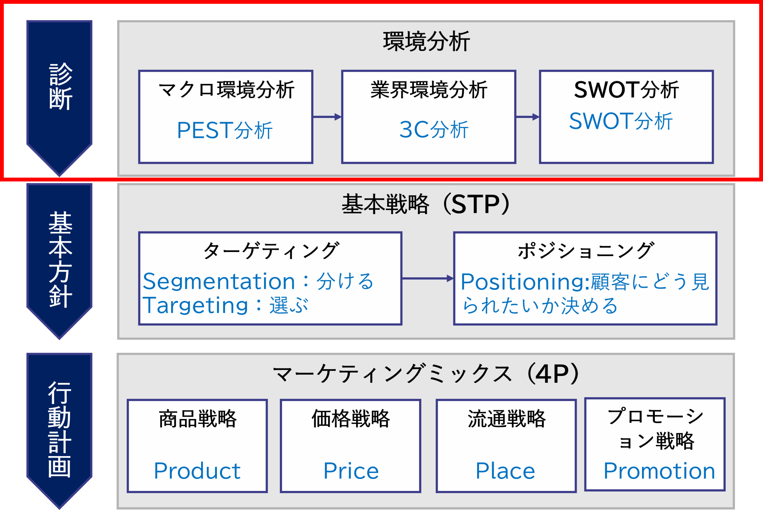 マーケティング戦略立案フレームワーク全体像と環境分析