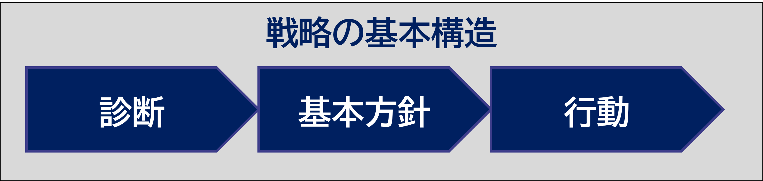 戦略の基本構造
