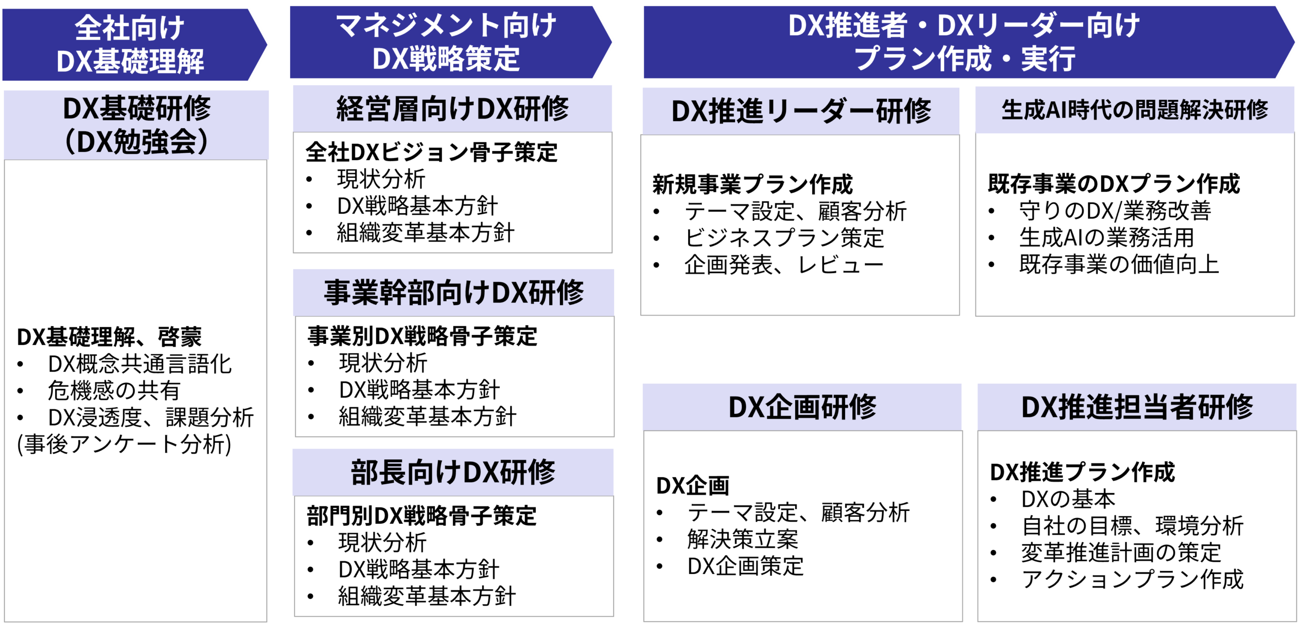 DX研修サービス体系:企業のデジタルトランスフォーメーションを支援する、実践ワークショップ型の企業研修体系です。全社員向け「DX基礎研修」から、「経営者向け」「事業幹部・部長向け」「DXリーダー(新規事業企画)向け」、そして最新の「生成AI時代の問題解決研修」まで、対象者と課題に合わせた5つのコアプログラムをご用意しています。