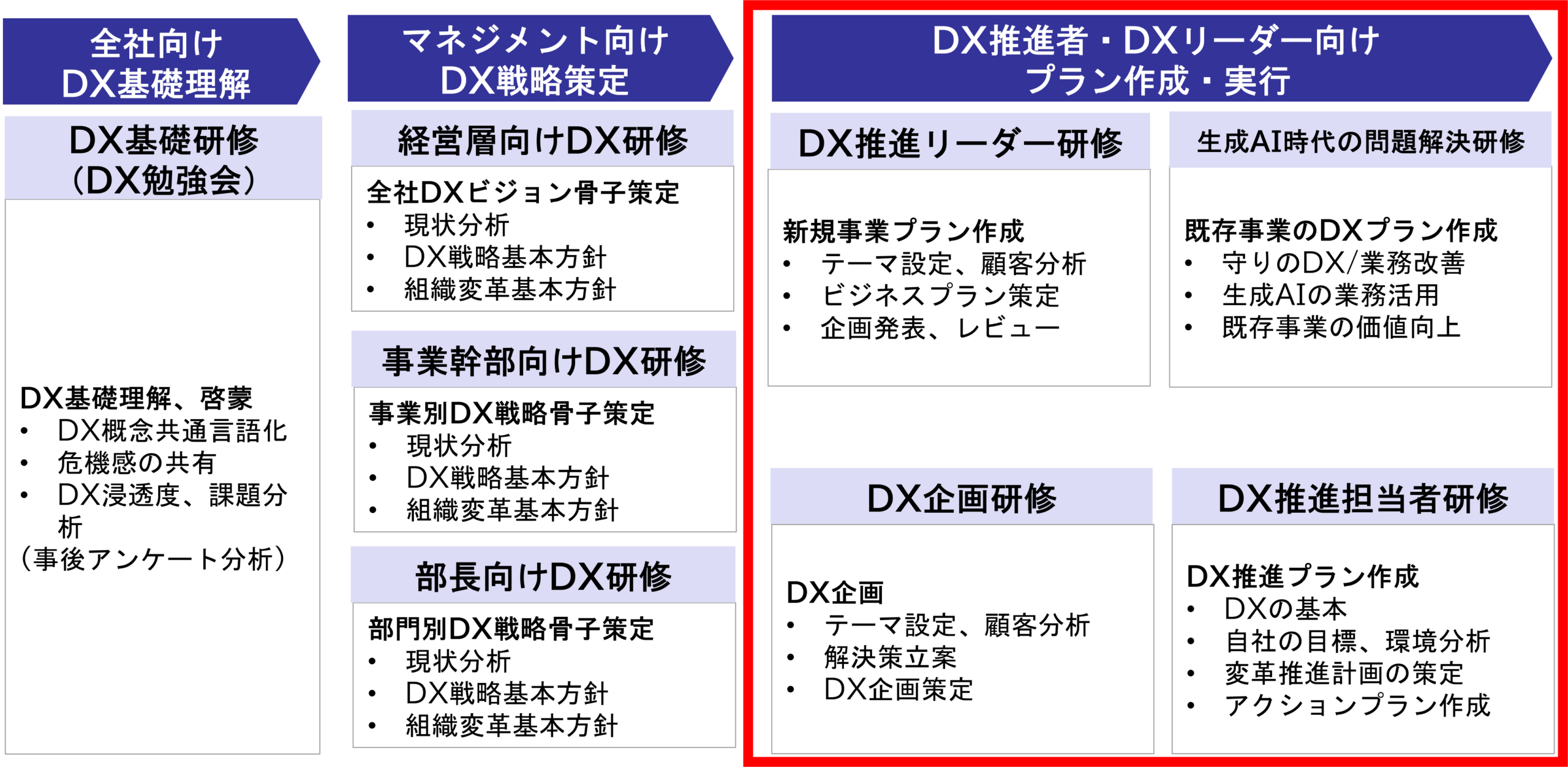 DX研修サービス体系(DX推進者・DXリーダー向けプラン作成・実行)