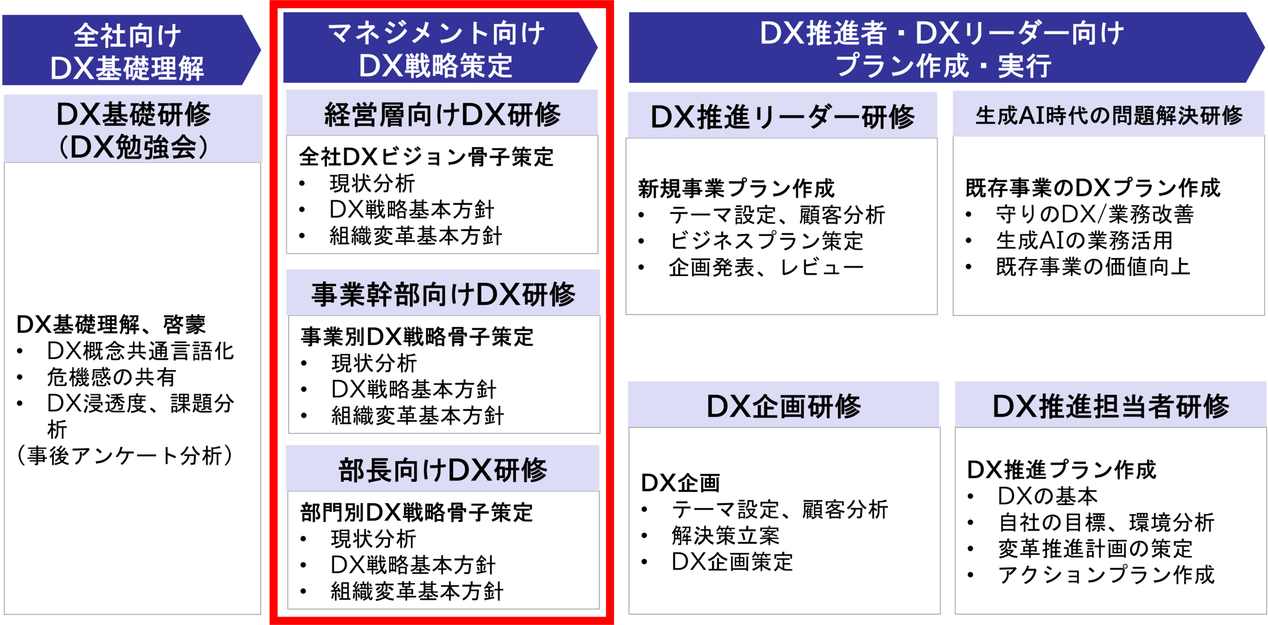 DX研修サービス体系(マネジメント向けDX戦略策定)