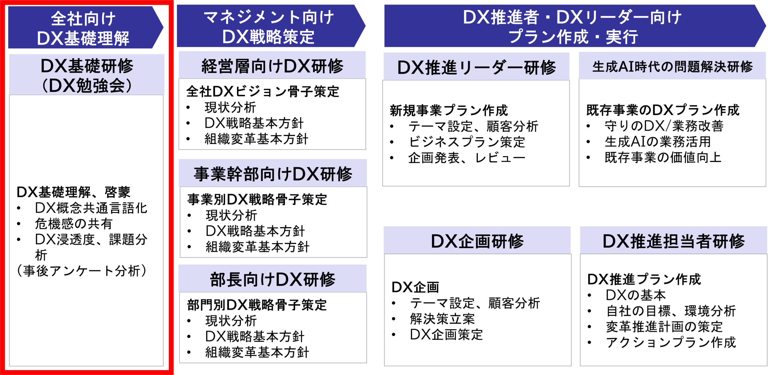 DX研修サービス体系(全社向けDX基礎理解)