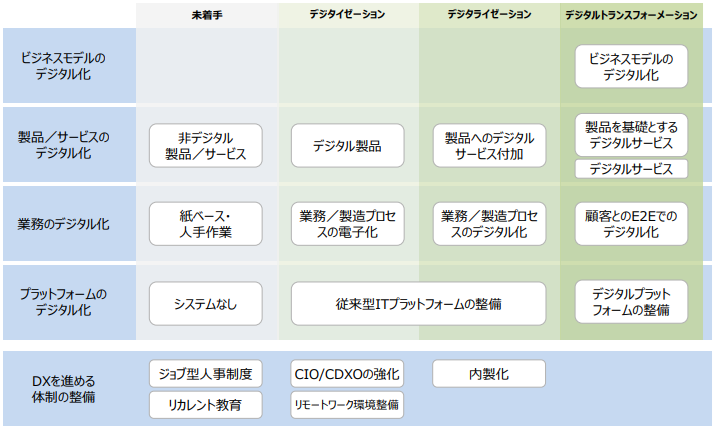経済産業省提唱のDXフレームワーク表