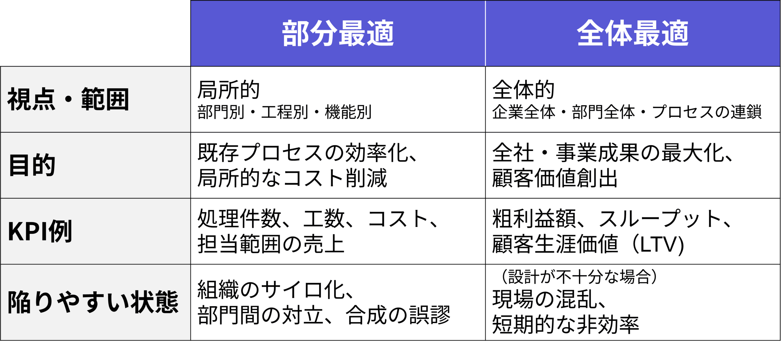 部分最適と全体最適の違いの比較図