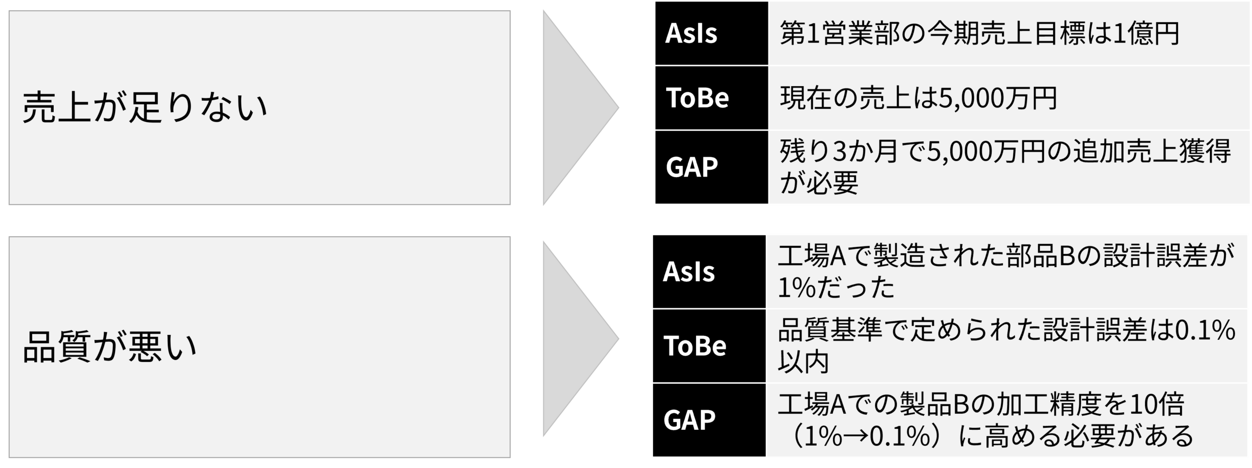 売上と品質における問題定義の事例