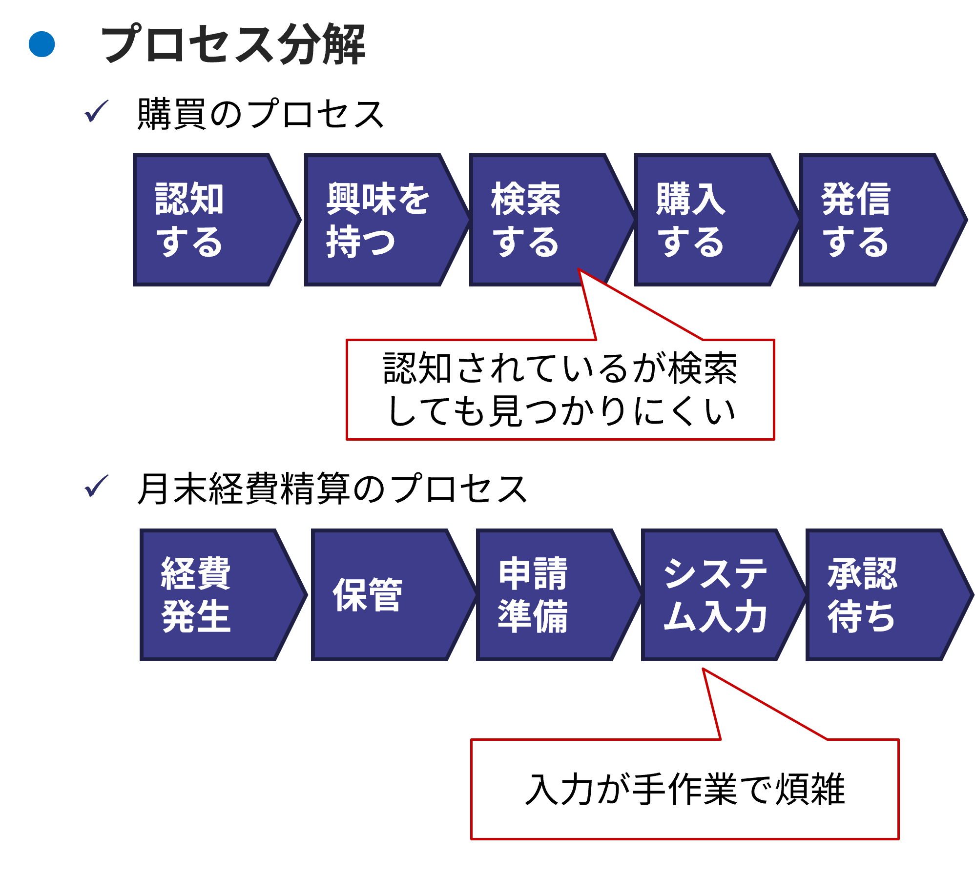 購買および月末経費精算のプロセス分解図