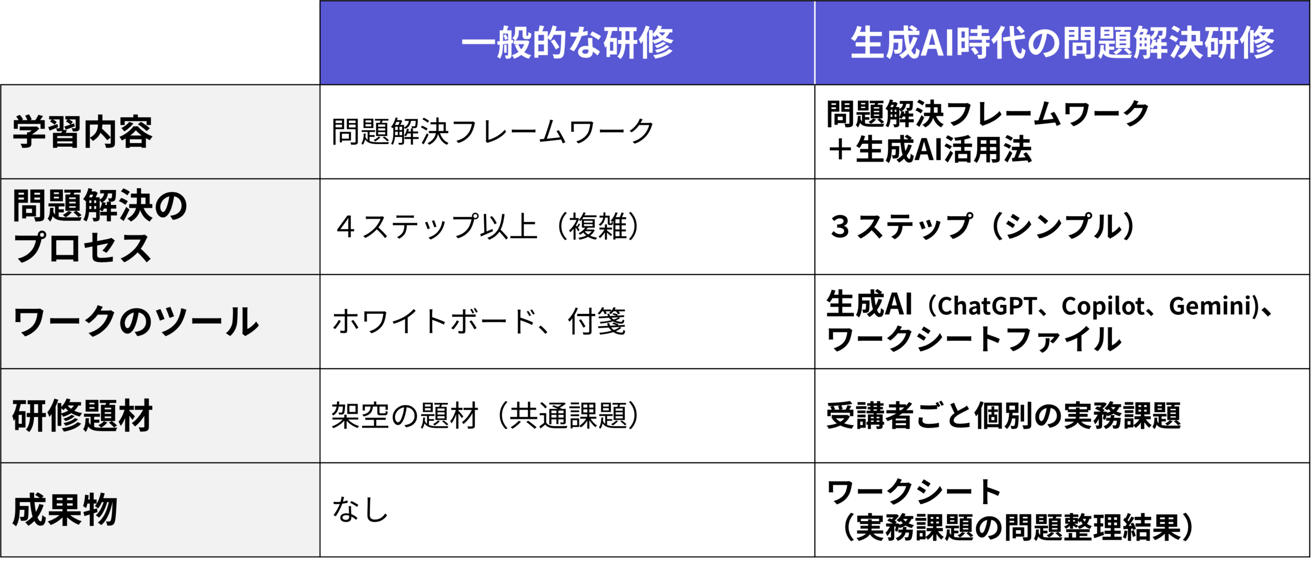 一般的な問題解決研修と生成AI時代の問題解決研修の比較表