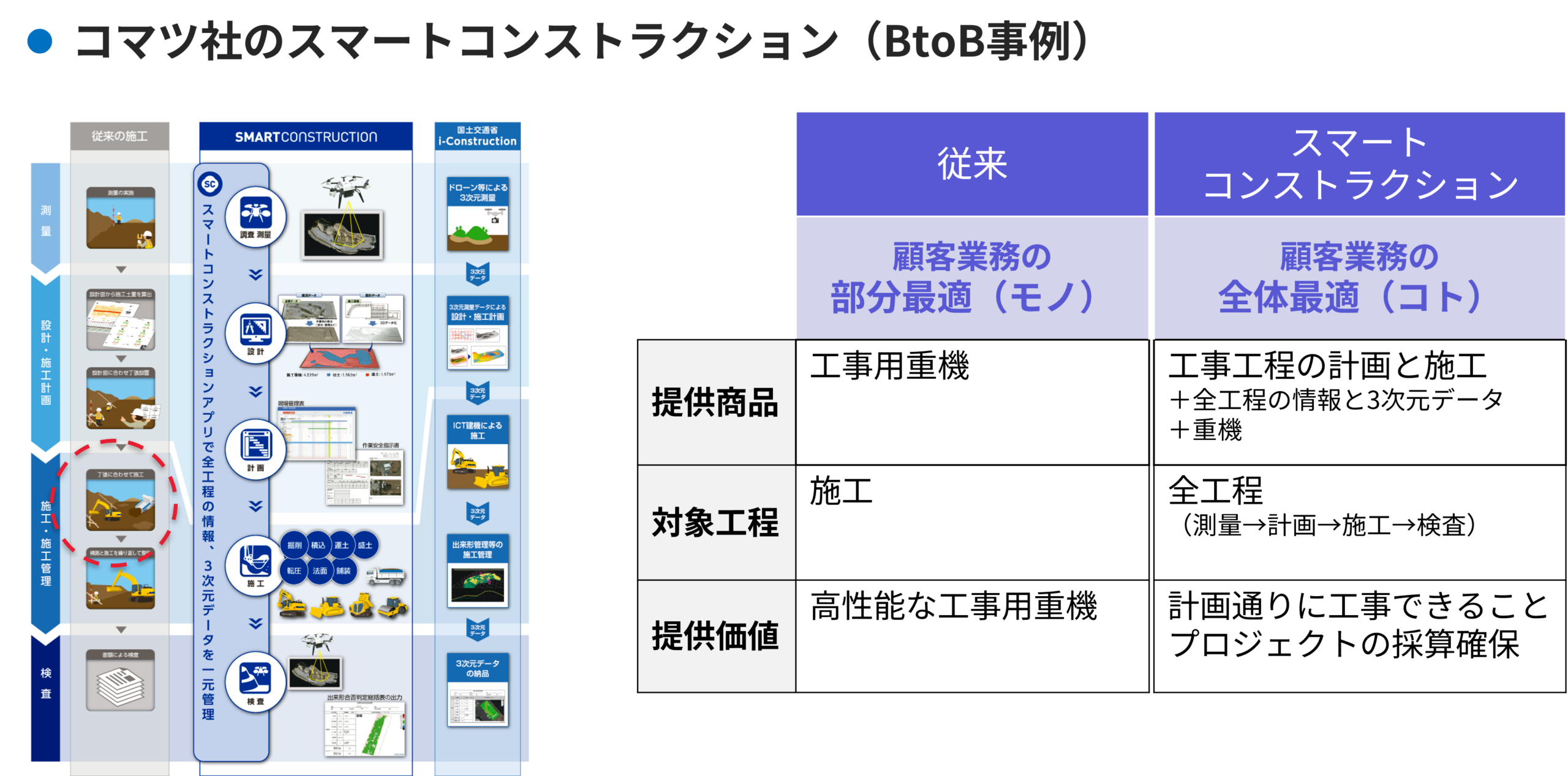 コマツ社のスマートコンストラクション