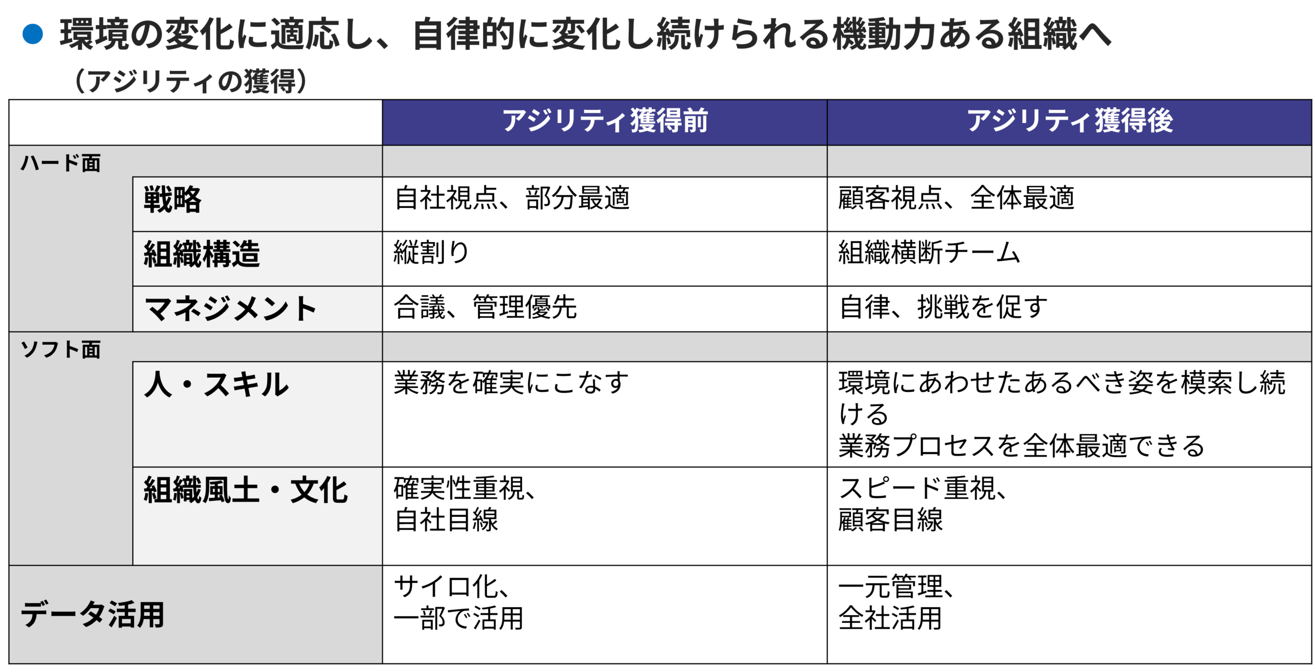 組織行動を変容させる6つの要素
