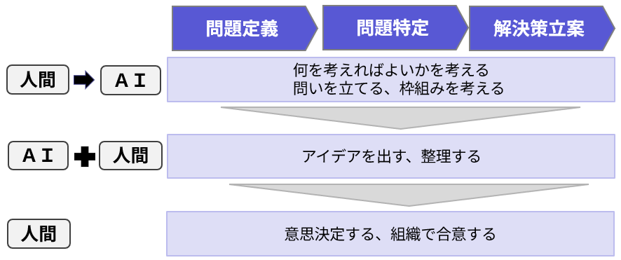 AIを活用した問題解決における人間と生成AIの役割分担