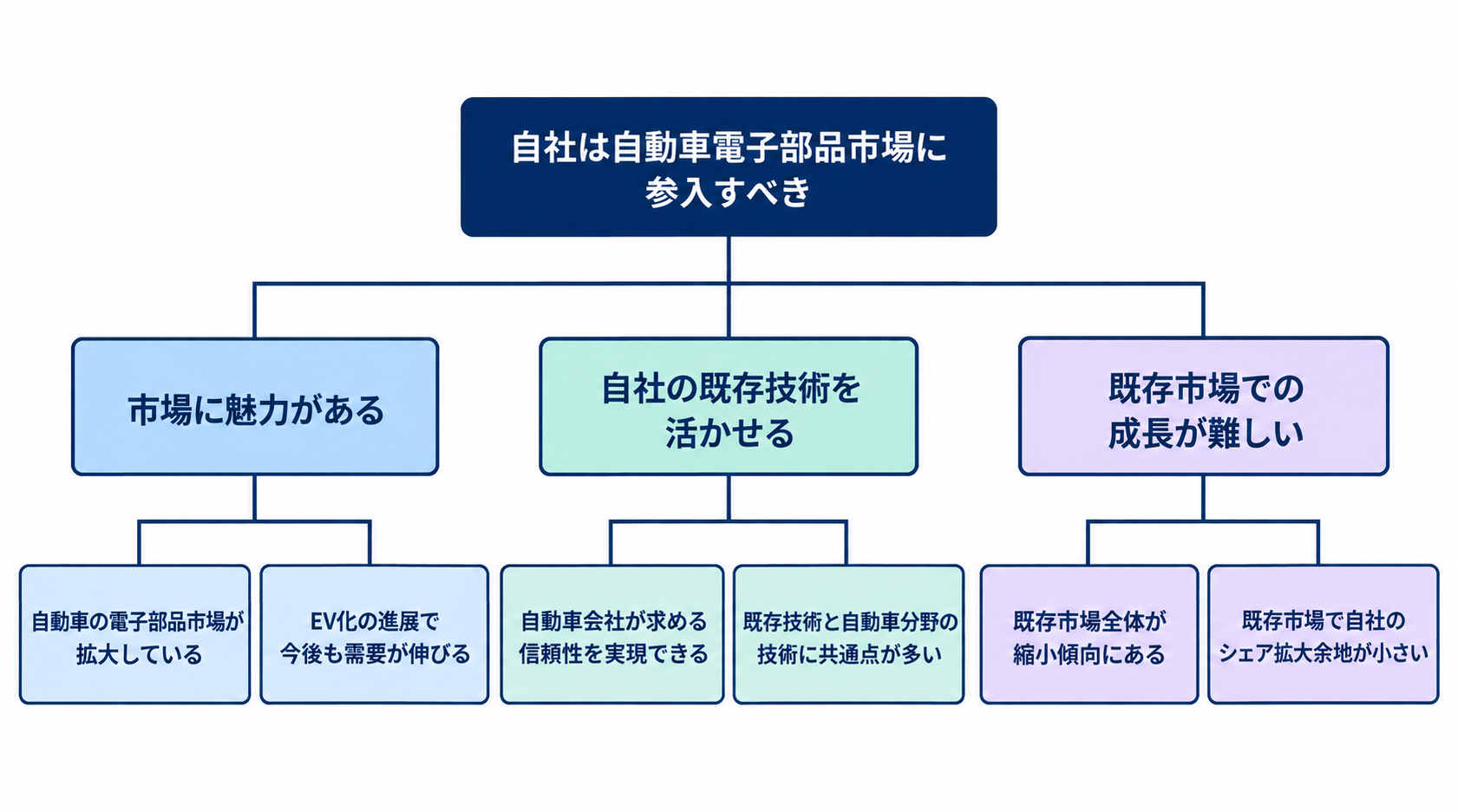 自動車電子部品市場への参入という主張を3つの根拠と各2つの下位根拠で支えるピラミッドストラクチャー